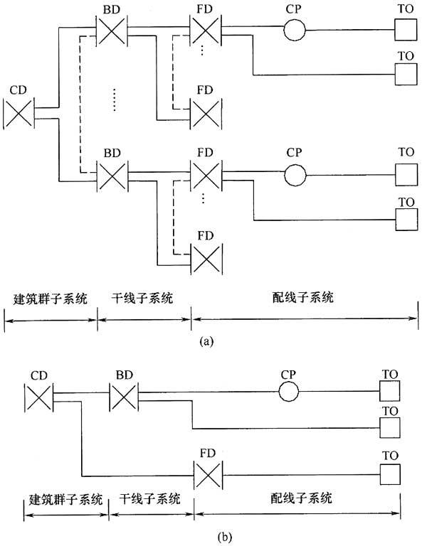 综合布线系统工程设计规范 GB50311-2016