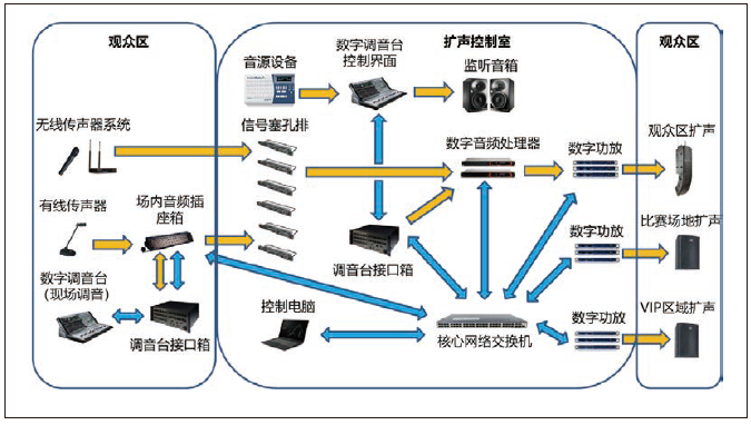 2香蕉视频91APP下载馆场地扩声系统改造方案及实施要点