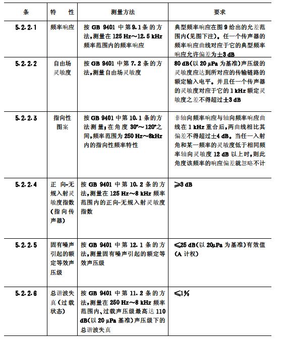 biao4会议系统电及音频的性能要求 GB/T 15381-94