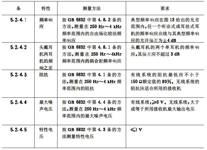 biao6会议系统电及音频的性能要求 GB/T 15381-94